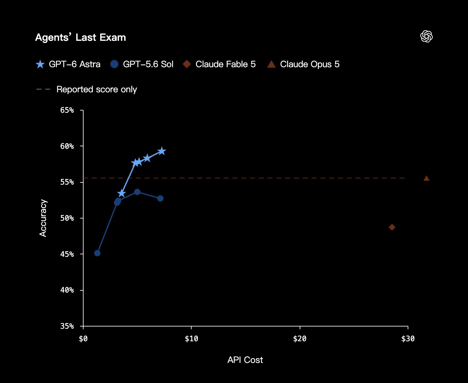 GPT-6 Astra Agents’ Last Exam benchmark chart