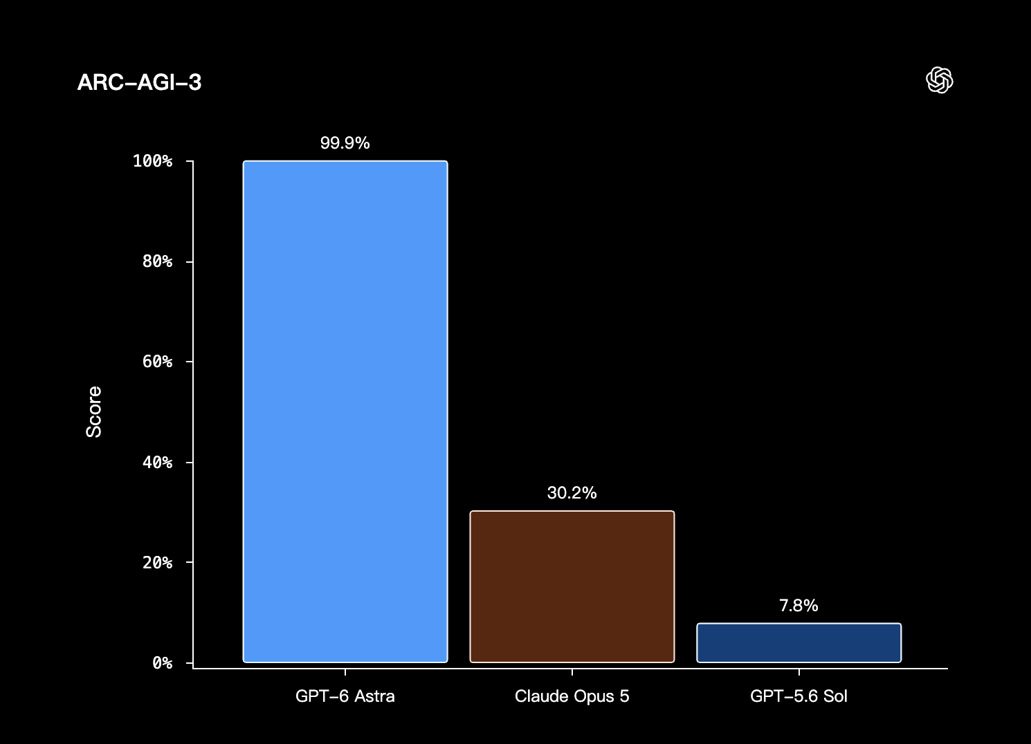 GPT-6 Astra ARC-AGI-3 benchmark chart