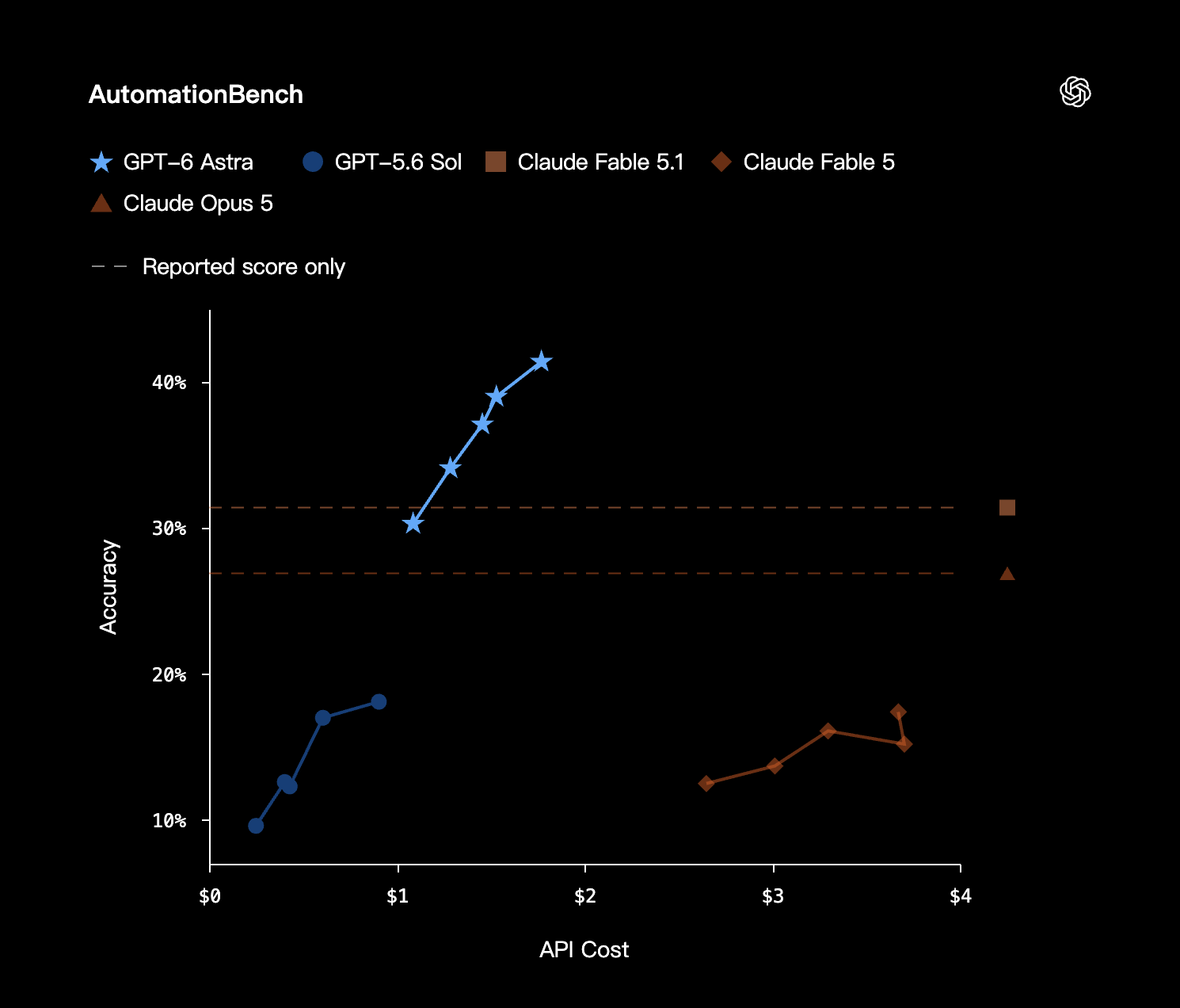 GPT-6 Astra AutomationBench benchmark chart