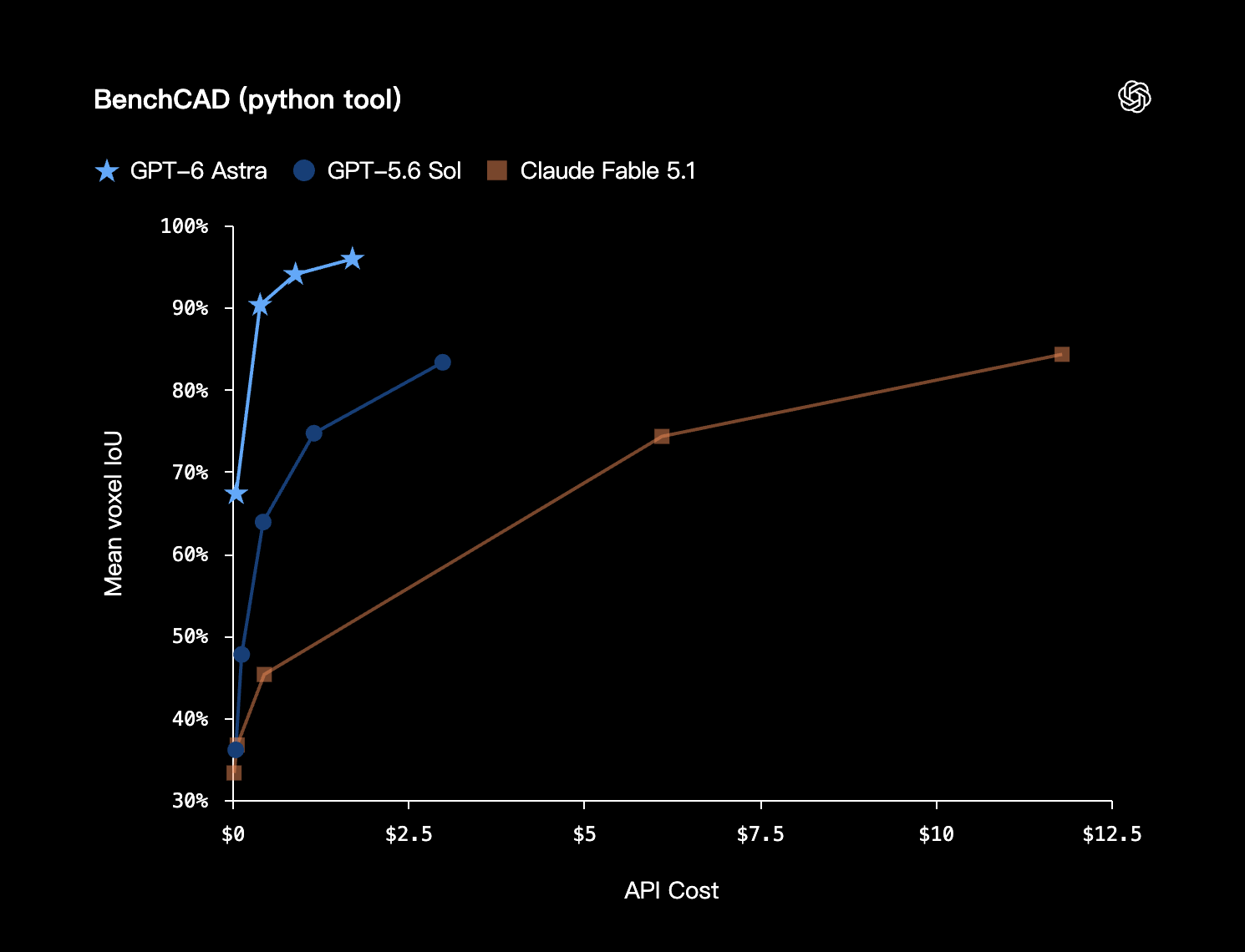 GPT-6 Astra BenchCAD (Python tool) benchmark chart