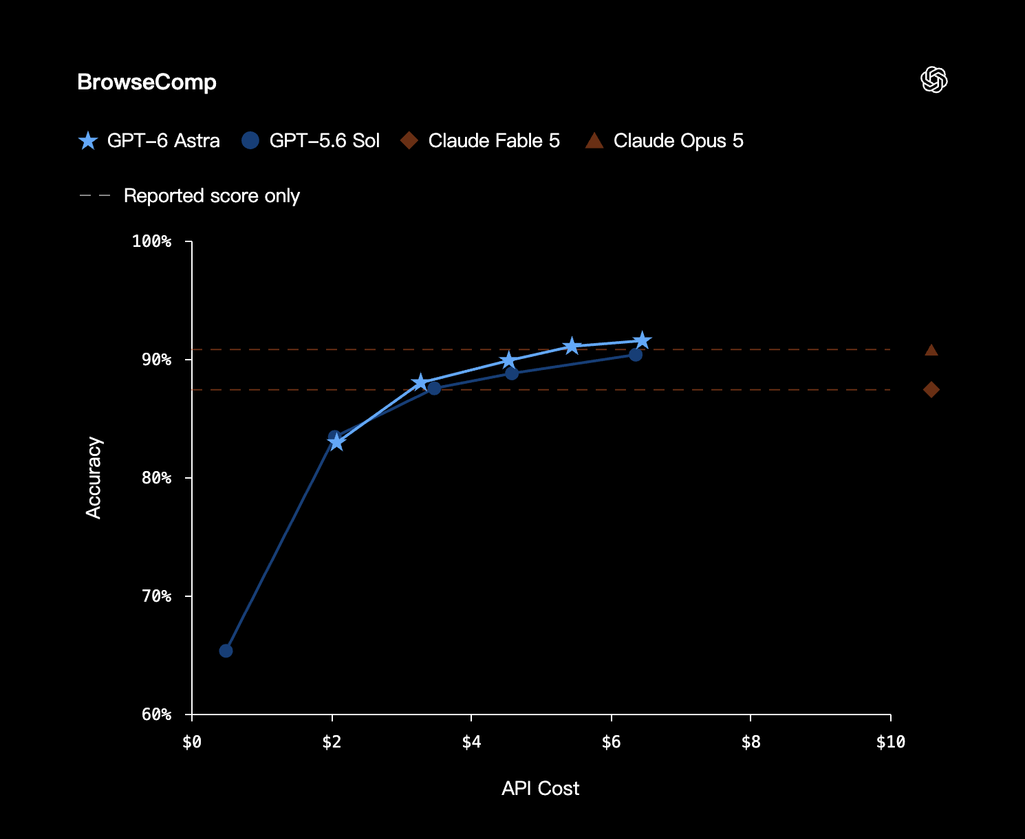 GPT-6 Astra BrowseComp benchmark chart