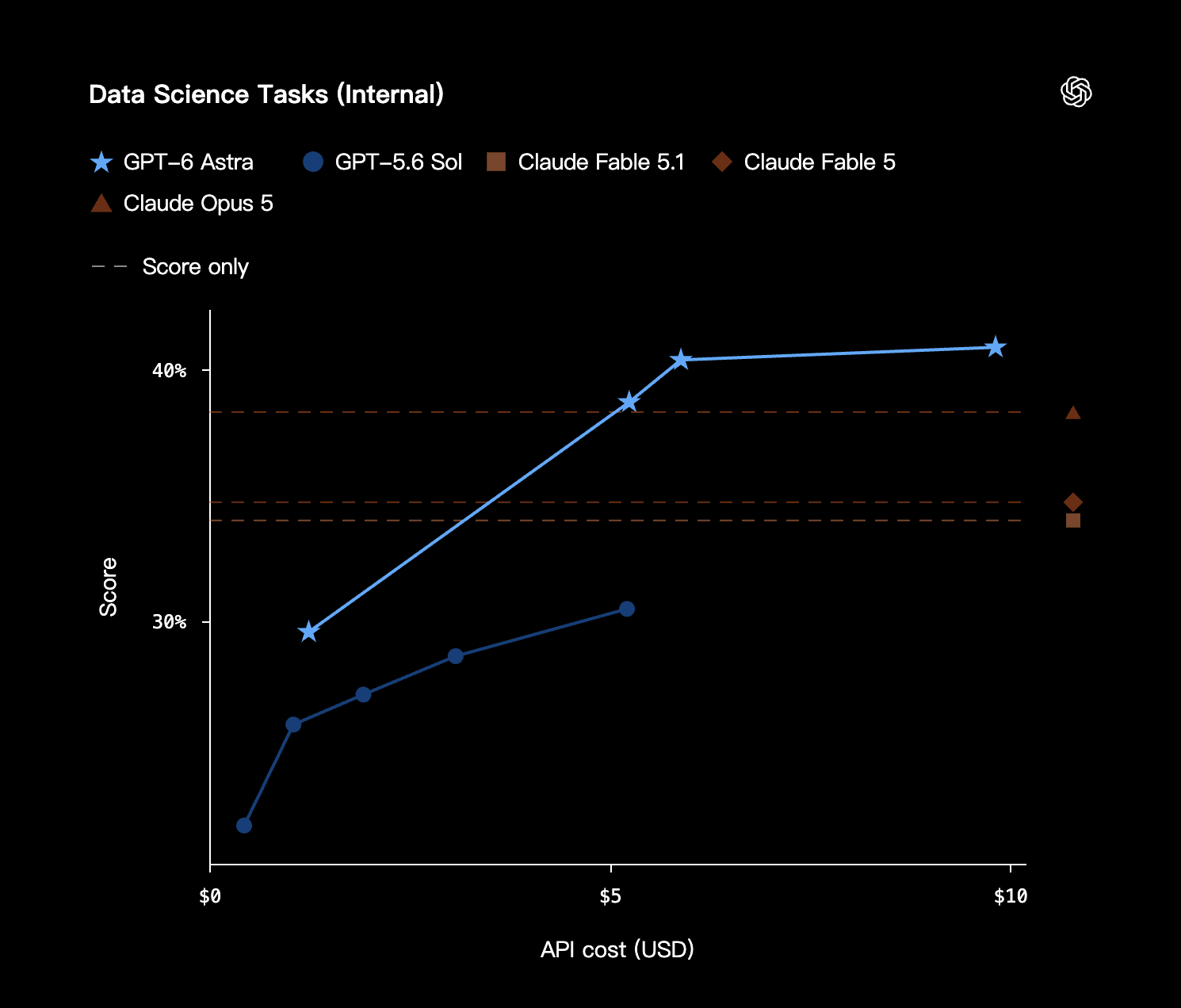GPT-6 Astra Data Science Tasks (Internal) benchmark chart