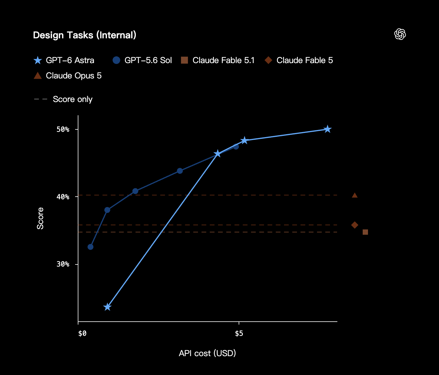 GPT-6 Astra Design Tasks (Internal) benchmark chart