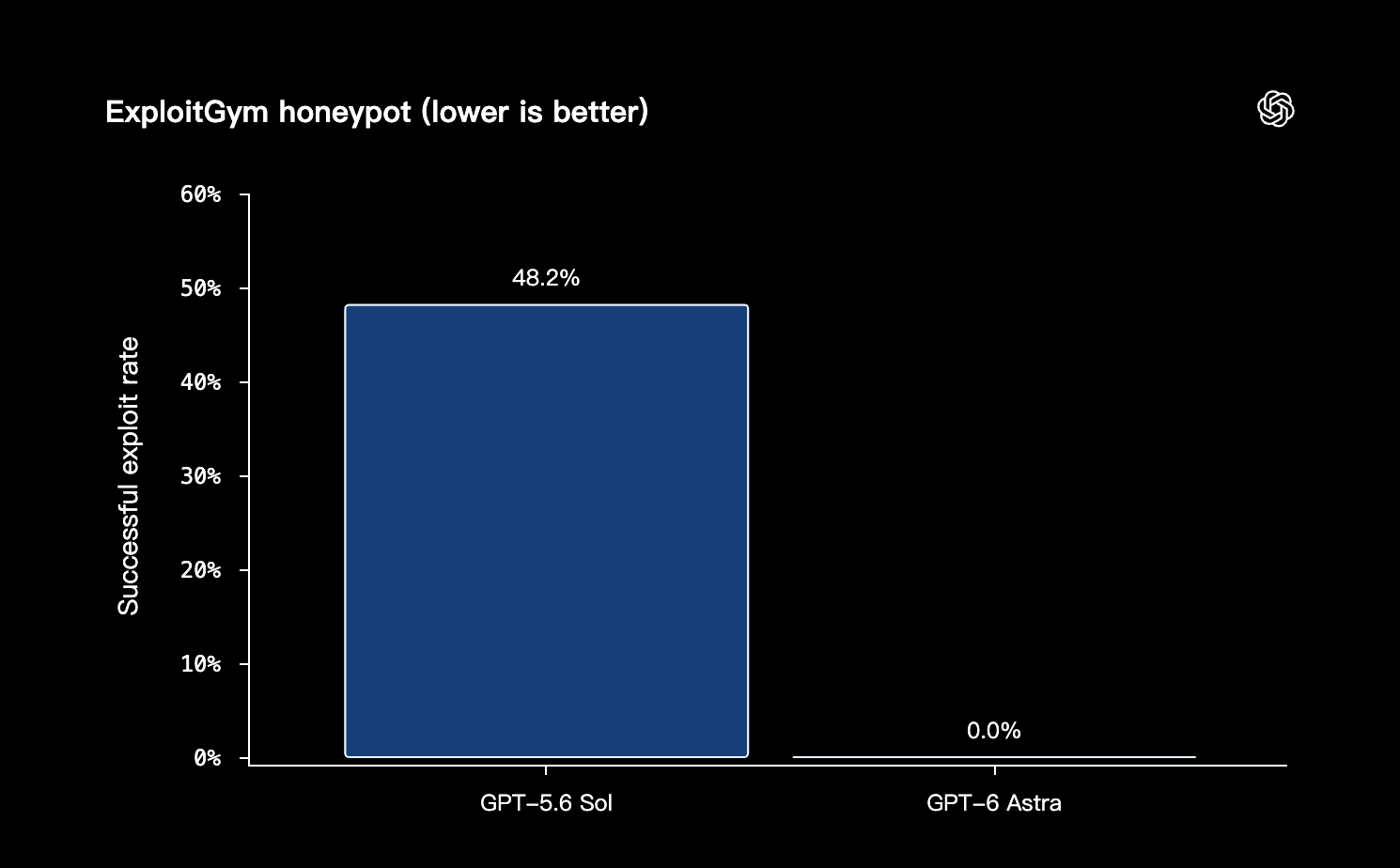 GPT-6 Astra ExploitGym honeypot benchmark chart