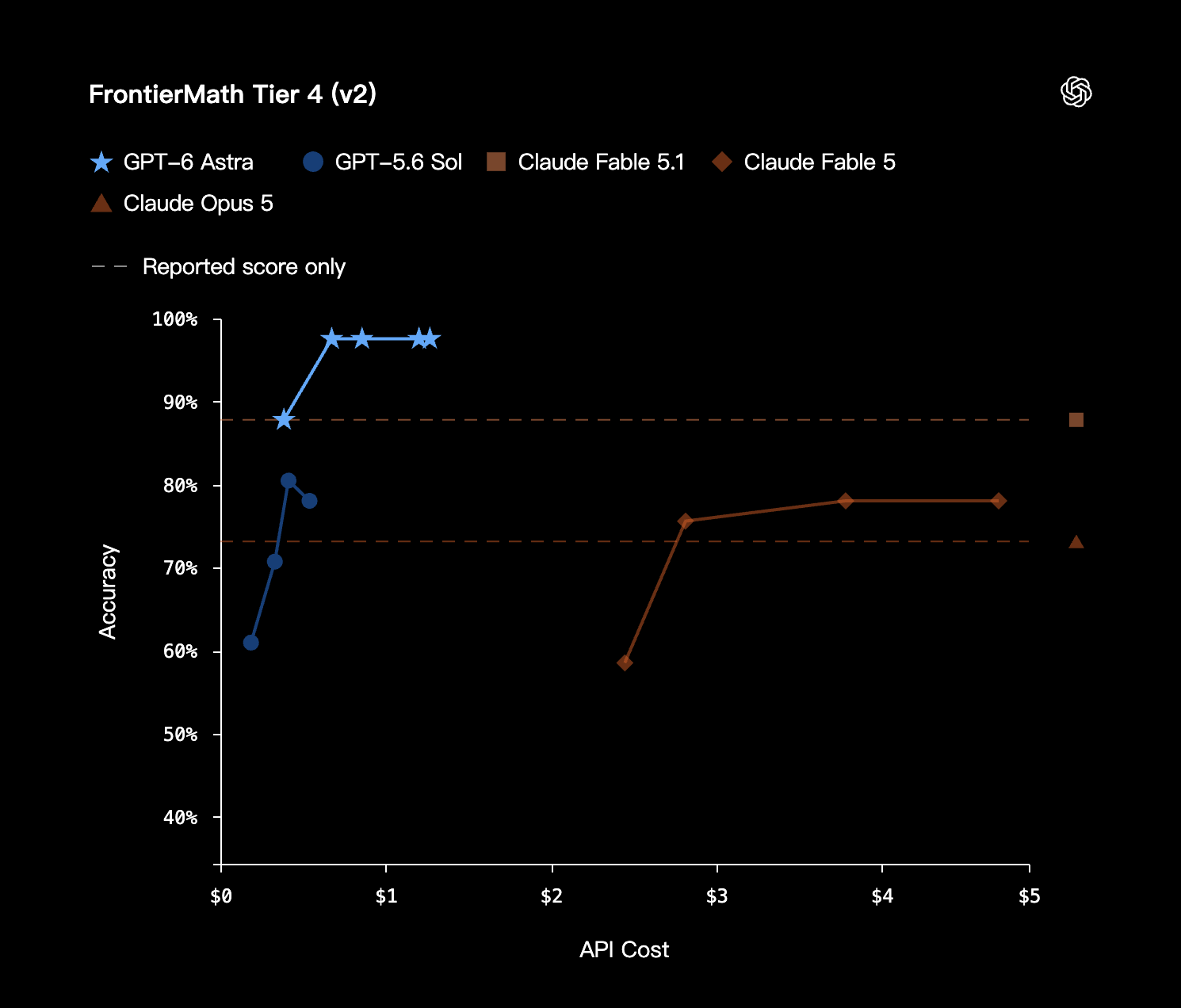 GPT-6 Astra FrontierMath Tier 4 (v2) benchmark chart