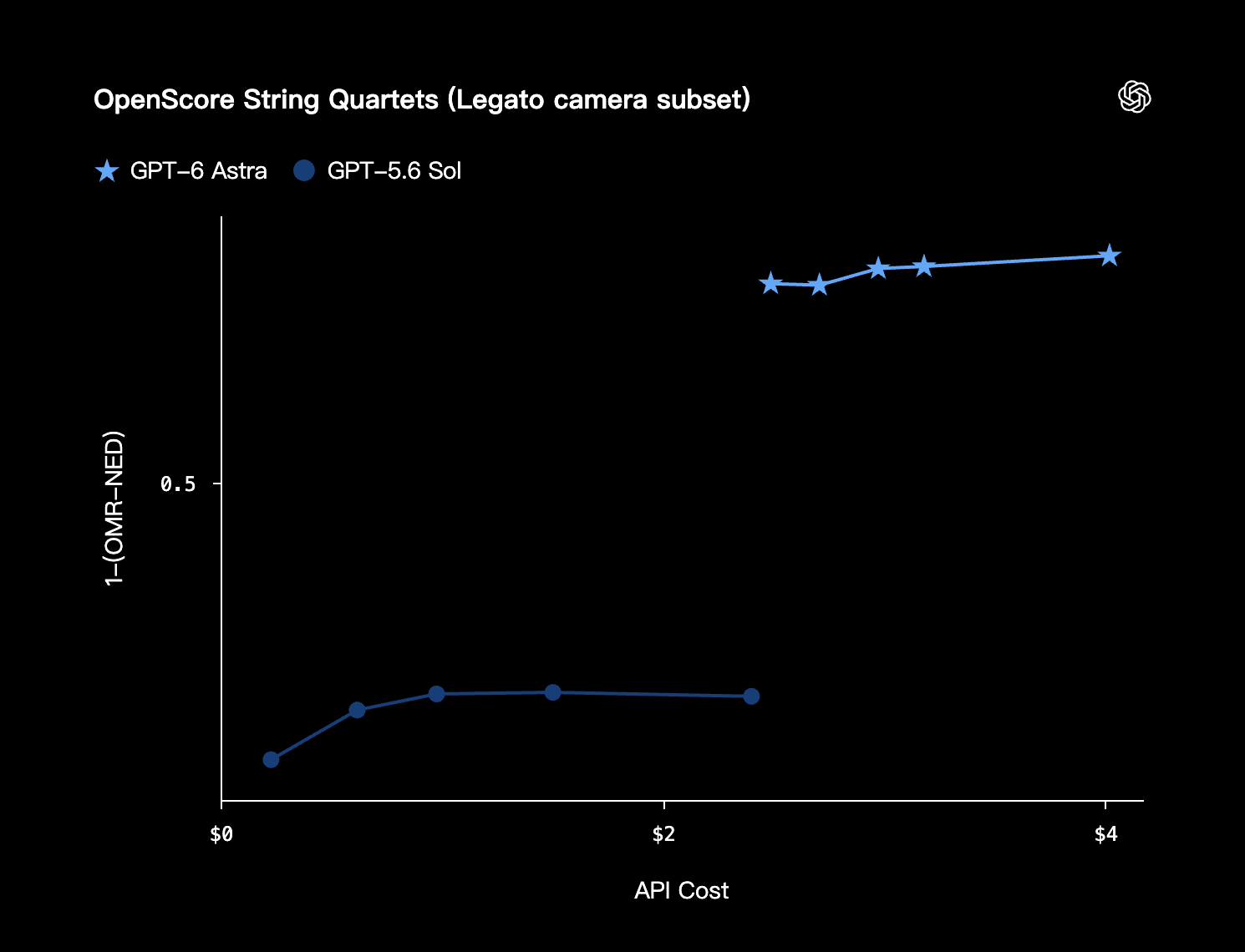GPT-6 Astra OpenScore String Quartets benchmark chart
