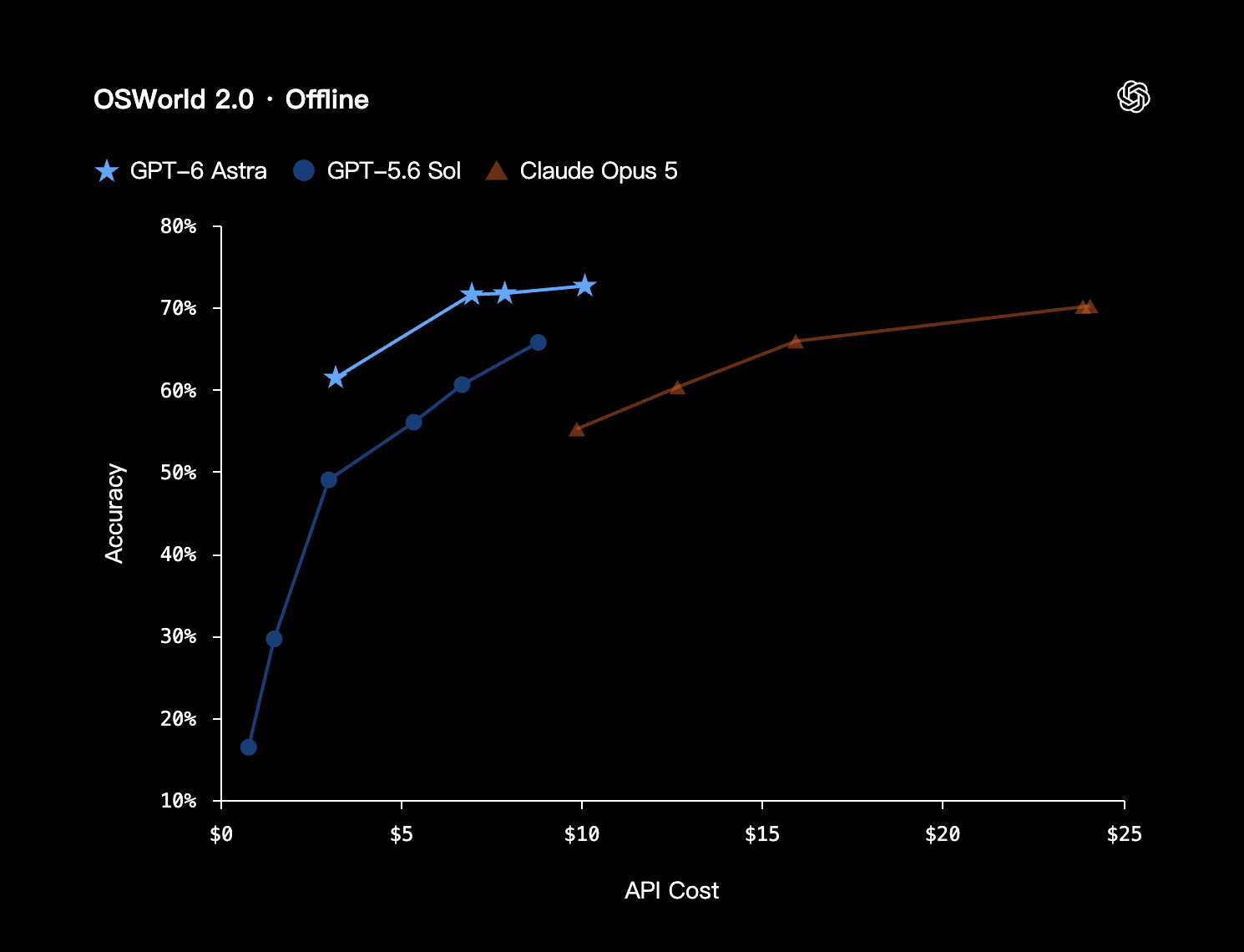 GPT-6 Astra OSWorld 2.0 · Offline benchmark chart