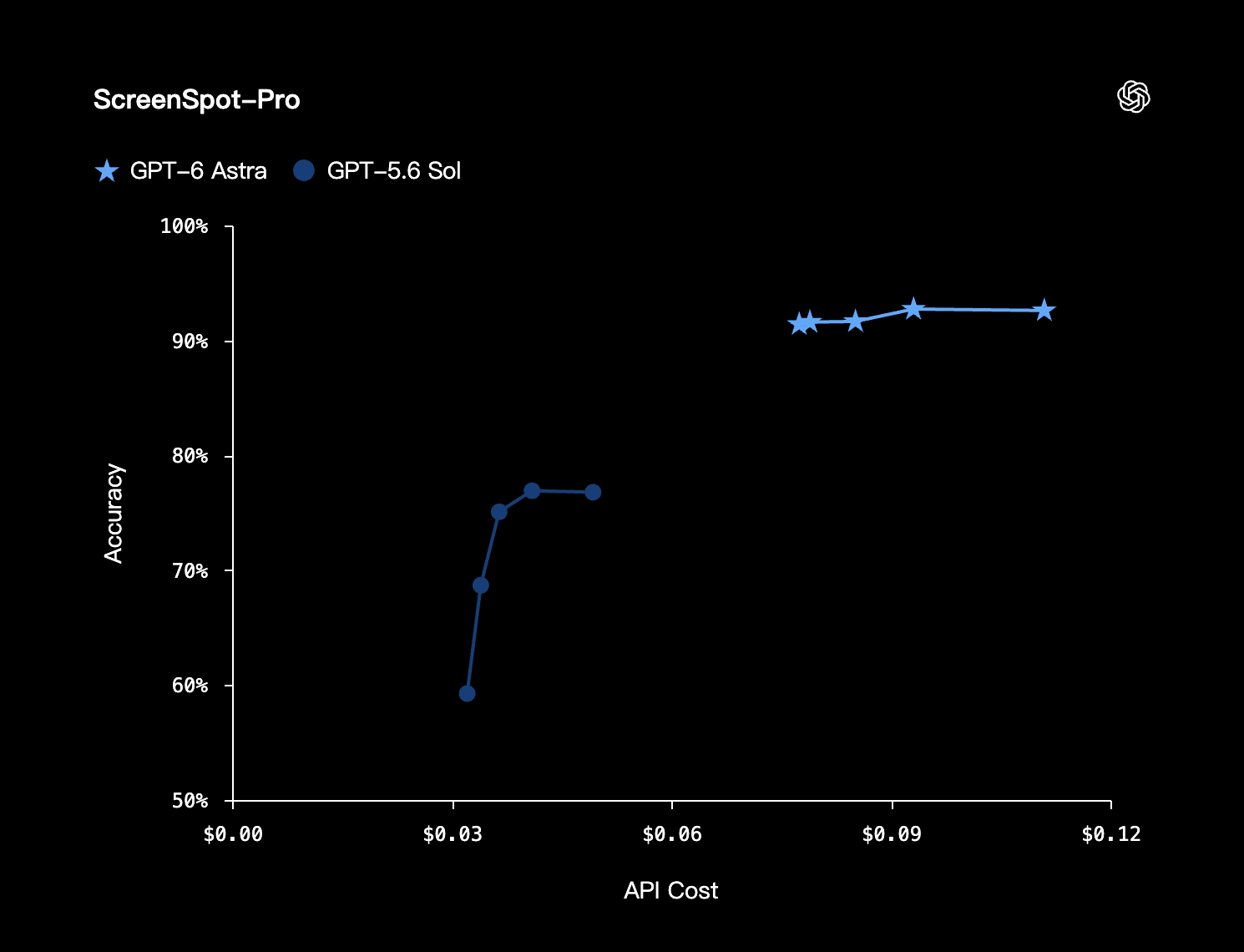 GPT-6 Astra ScreenSpot-Pro benchmark chart