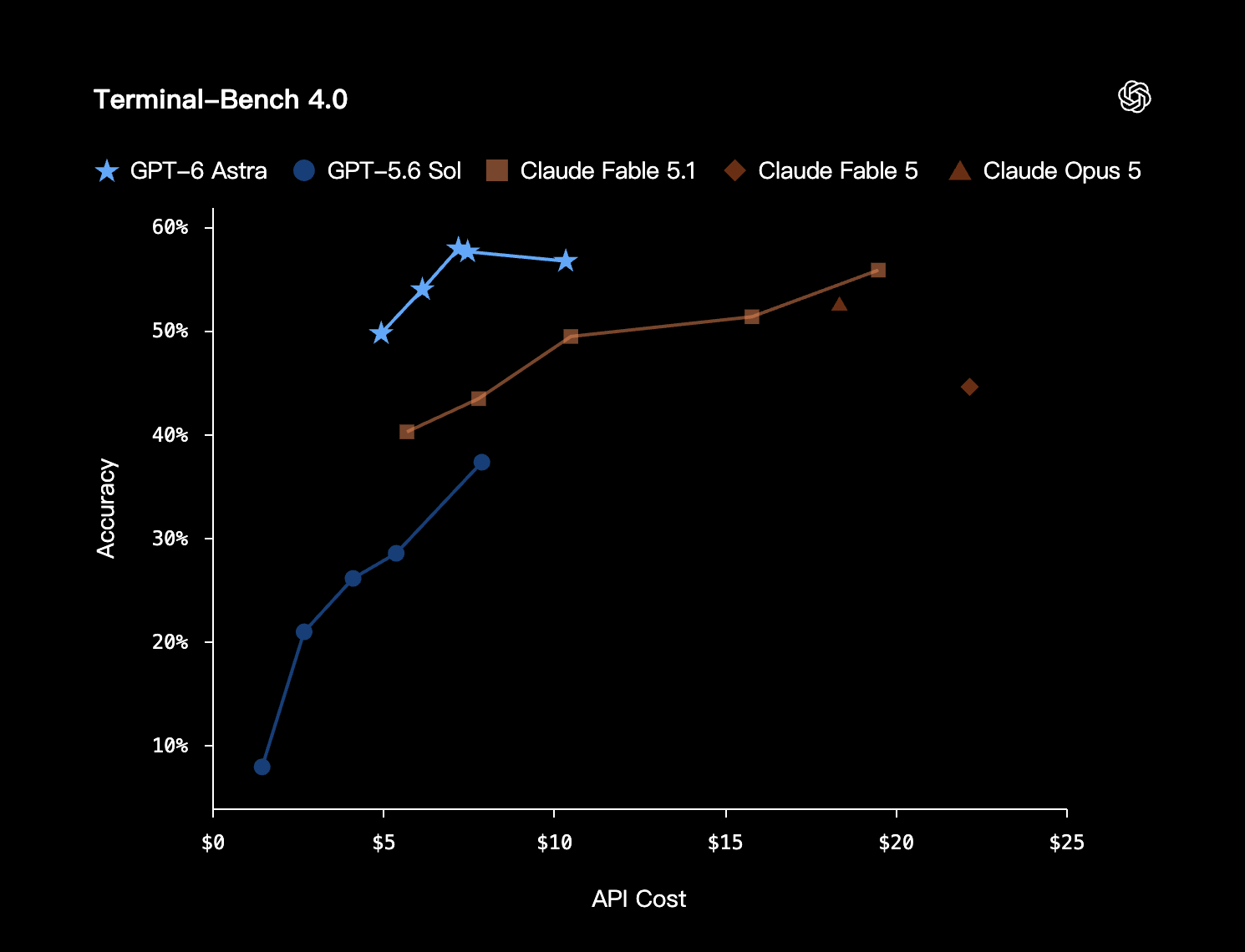 GPT-6 Astra Terminal-Bench 4.0 benchmark chart
