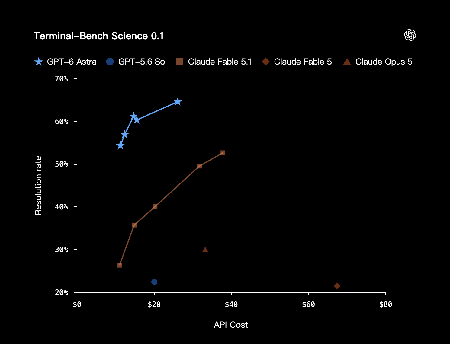 GPT-6 Astra Terminal-Bench Science 0.1 benchmark chart